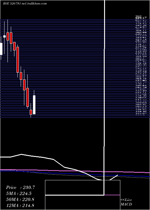  monthly chart BrightBros