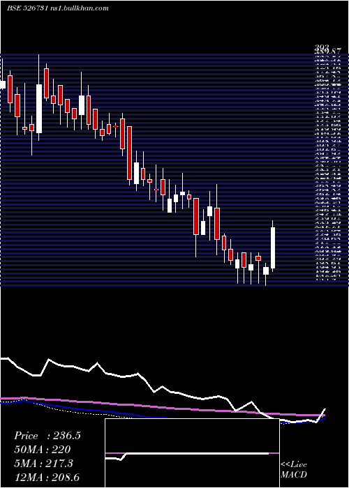  weekly chart BrightBros