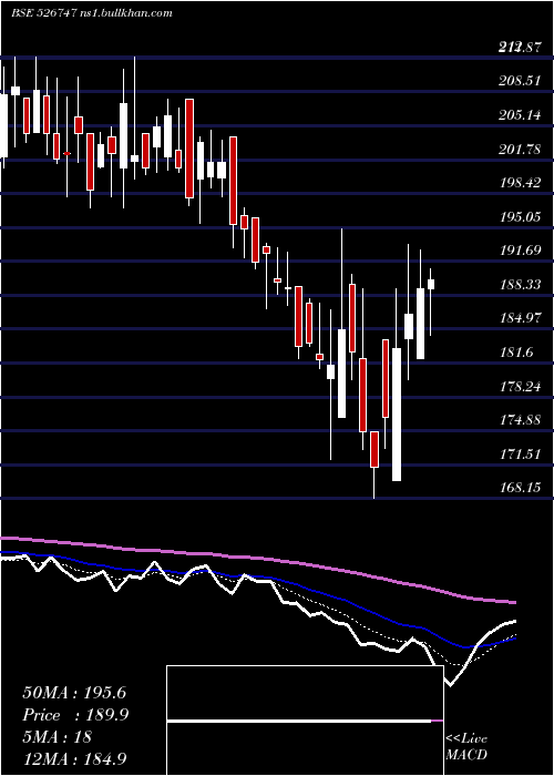  Daily chart PG
