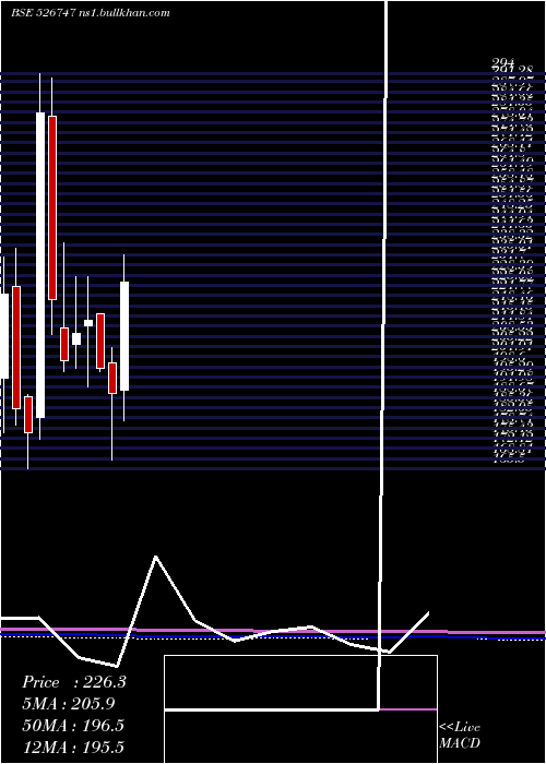  monthly chart PG