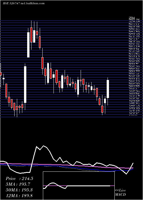  weekly chart PG