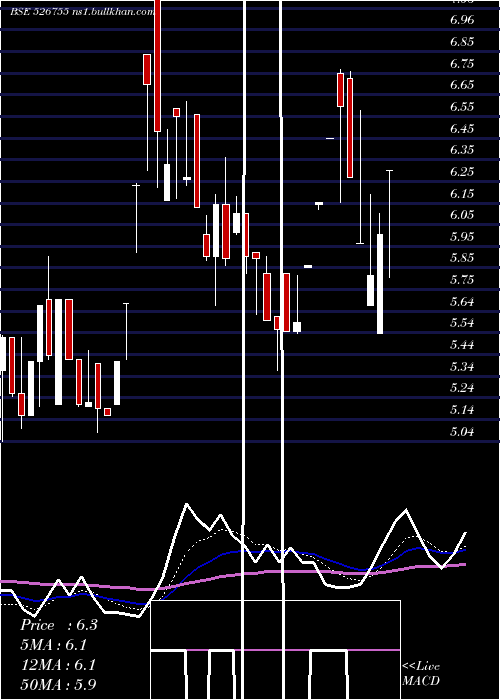  Daily chart VelanHotels