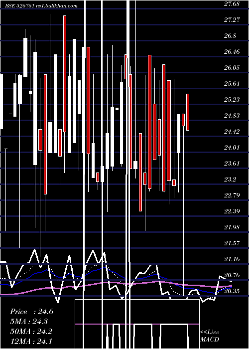  Daily chart HowardHotel
