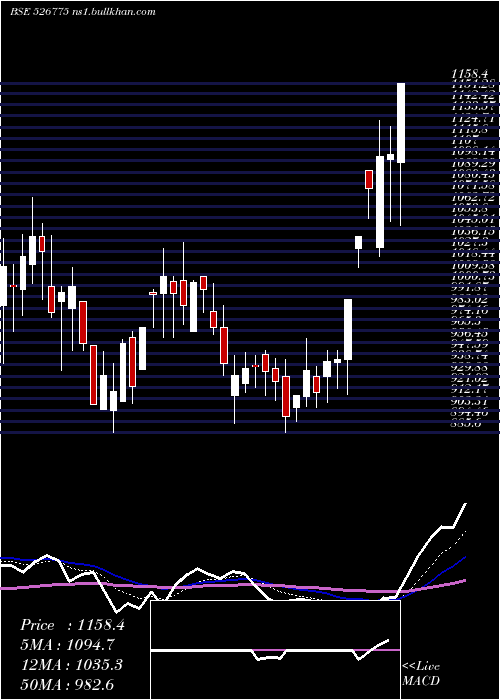  Daily chart ValiantComm