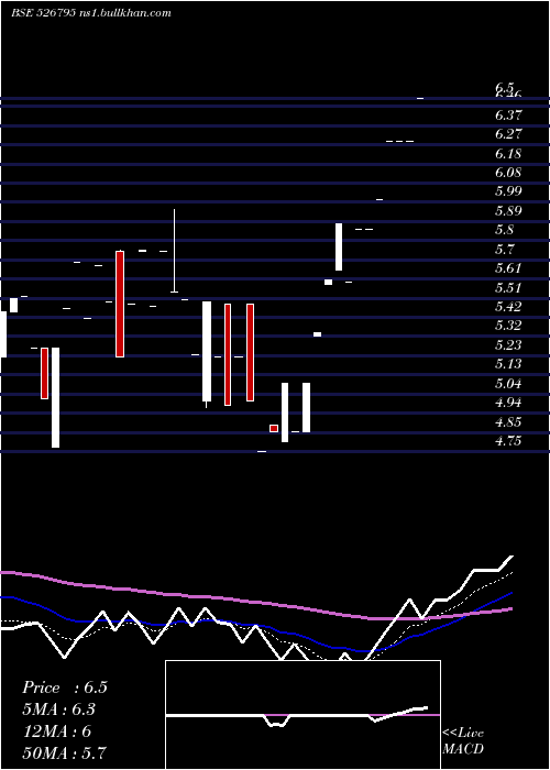  Daily chart MahasagarTr
