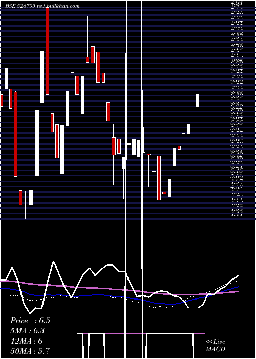  weekly chart MahasagarTr