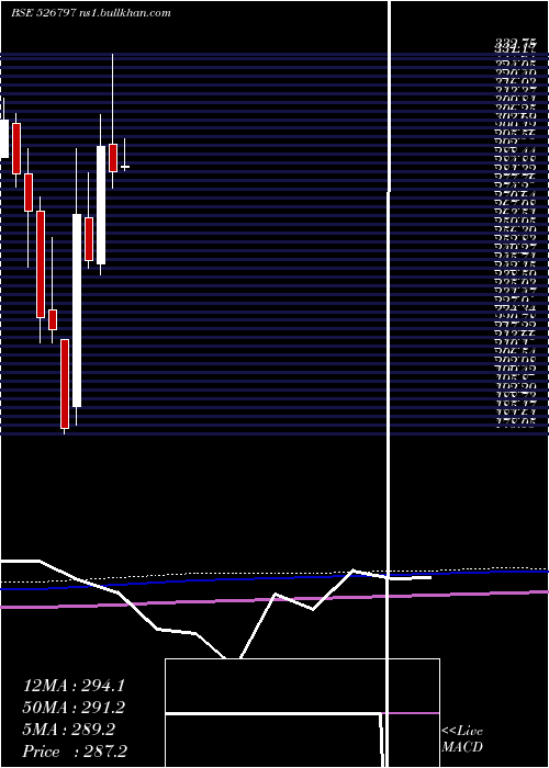  monthly chart GreenplyInd