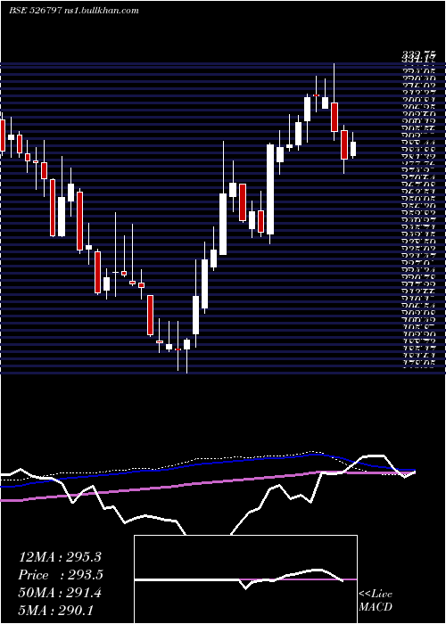  weekly chart GreenplyInd