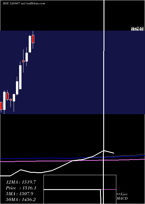  monthly chart Seamec