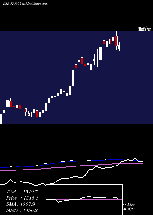  weekly chart Seamec