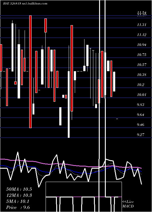  Daily chart RaghunathIn