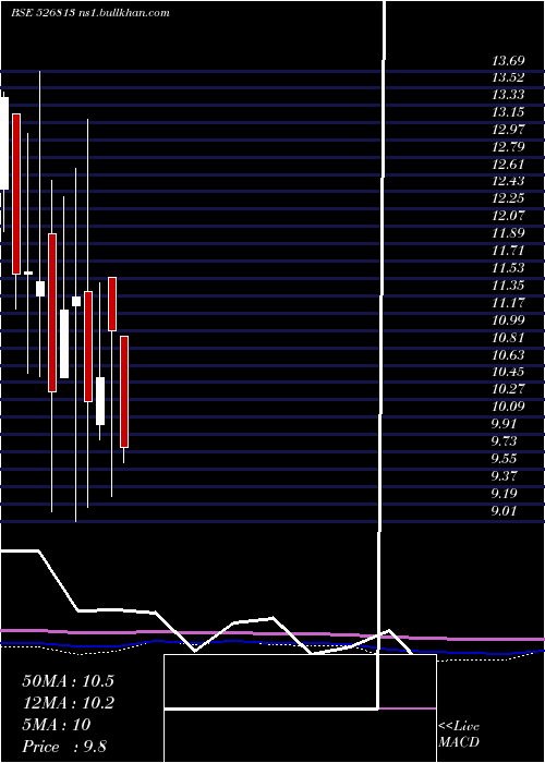  monthly chart RaghunathIn