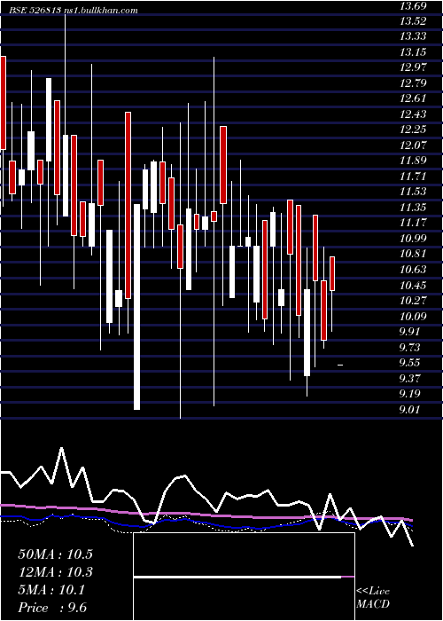  weekly chart RaghunathIn