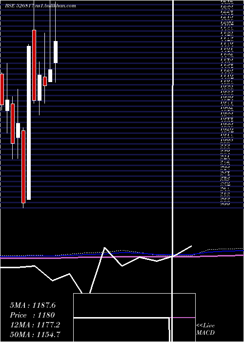  monthly chart CheviotCo