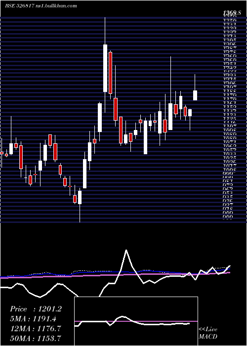  weekly chart CheviotCo
