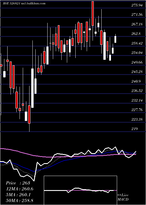  Daily chart DaiIchi