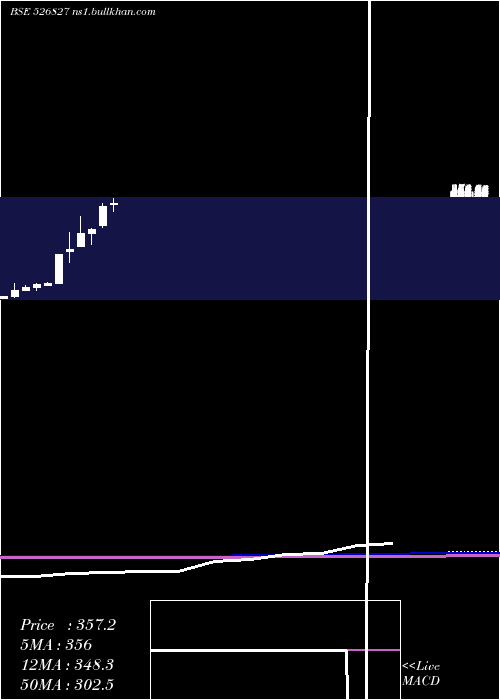  monthly chart SpiceIsland
