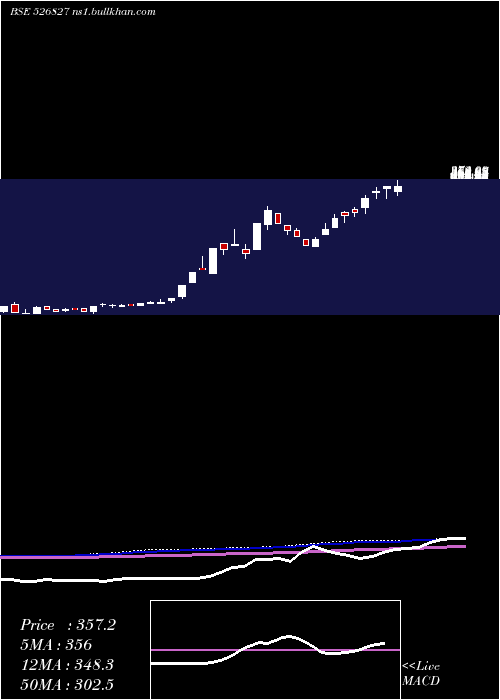  weekly chart SpiceIsland