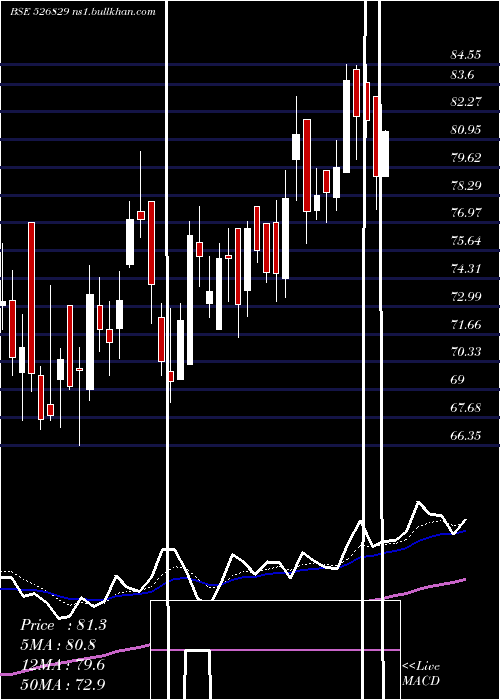  Daily chart ConfiPetro