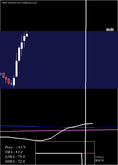  monthly chart ConfiPetro