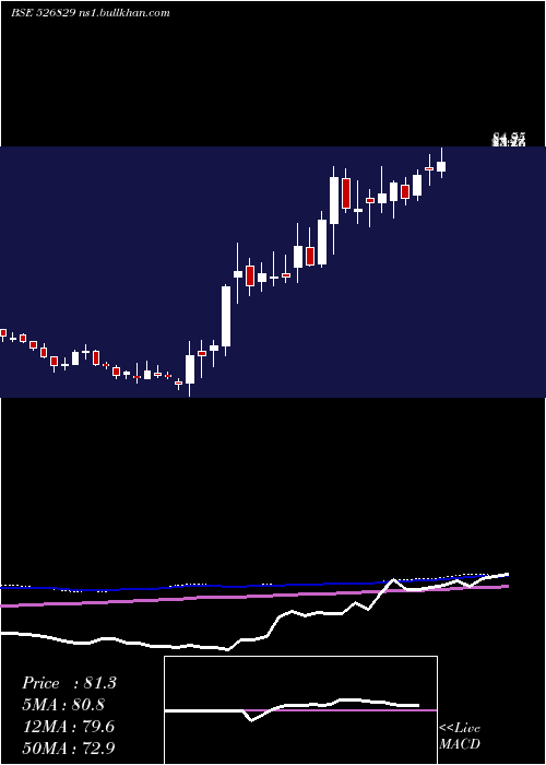  weekly chart ConfiPetro