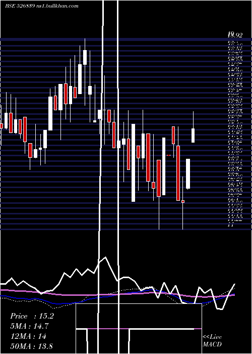  weekly chart Shelter