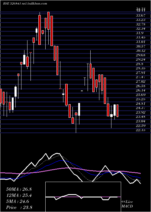  Daily chart ShaktiPress