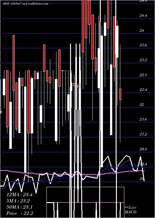  Daily chart AshirwadStl