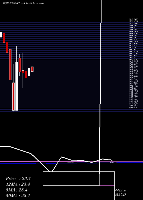  monthly chart AshirwadStl