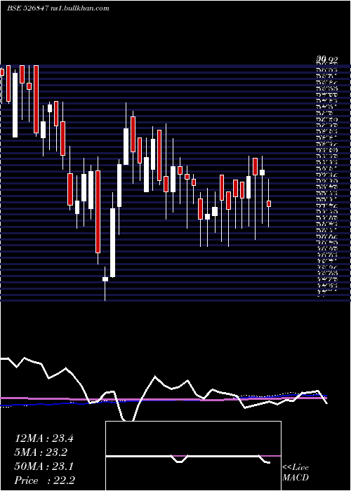  weekly chart AshirwadStl