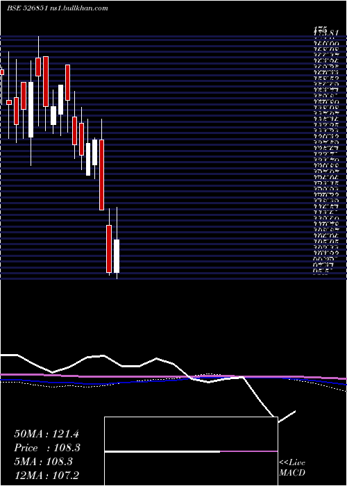  monthly chart ArexInd