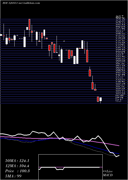  weekly chart ArexInd