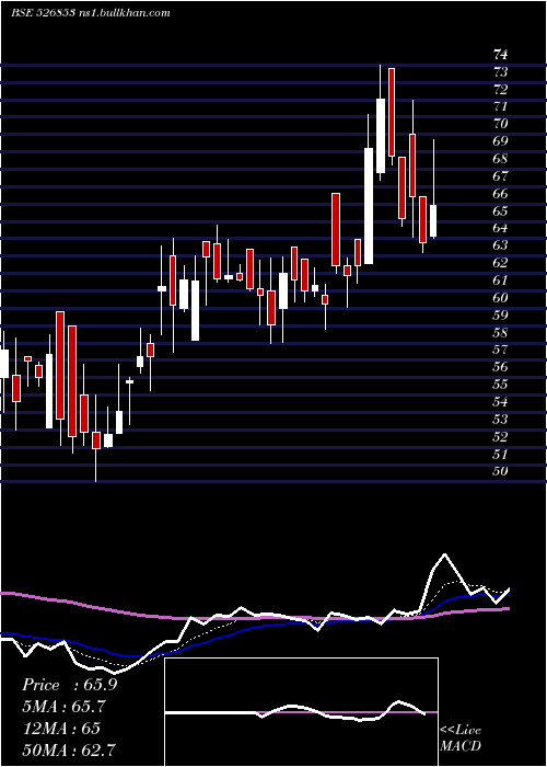  Daily chart Bilcare