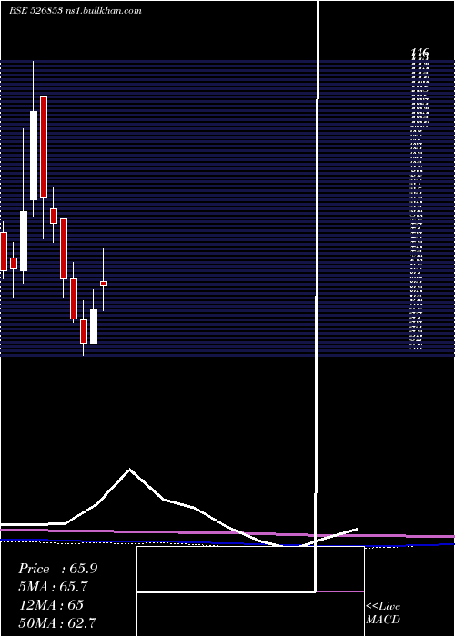  monthly chart Bilcare