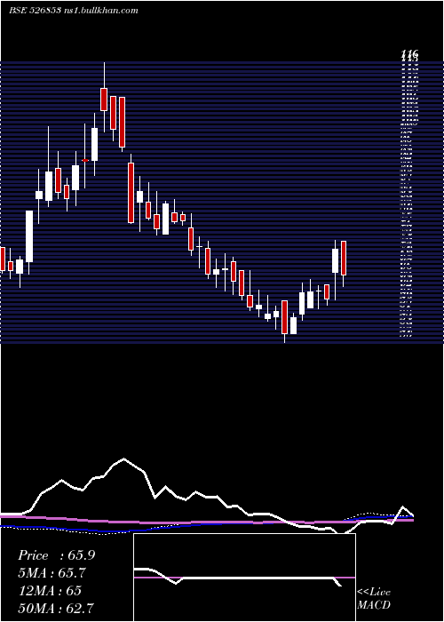  weekly chart Bilcare