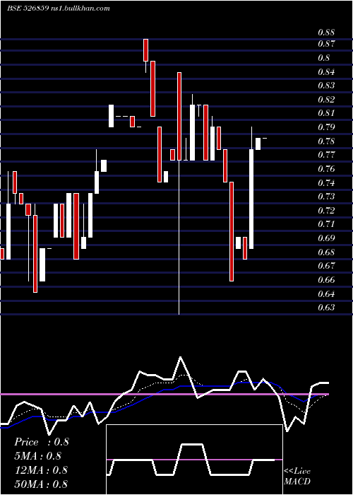  Daily chart InterSt