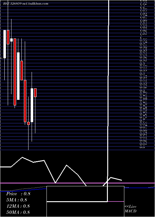  monthly chart InterSt