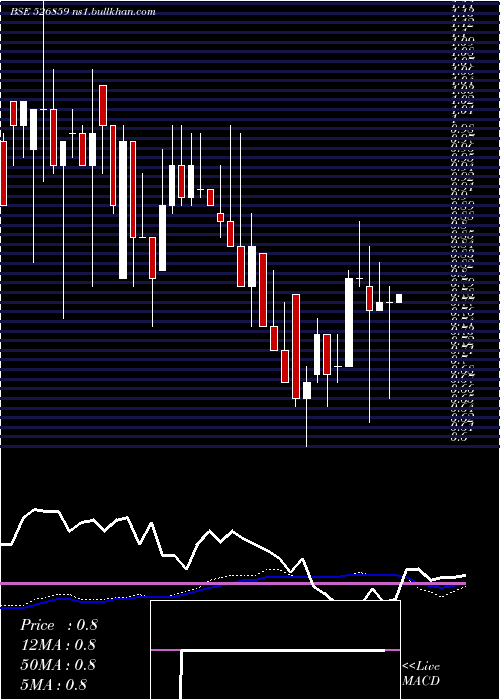  weekly chart InterSt
