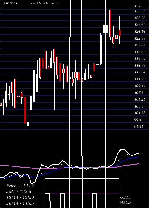  Daily chart RishiLaser