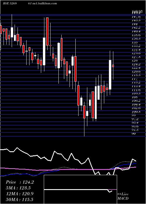  weekly chart RishiLaser