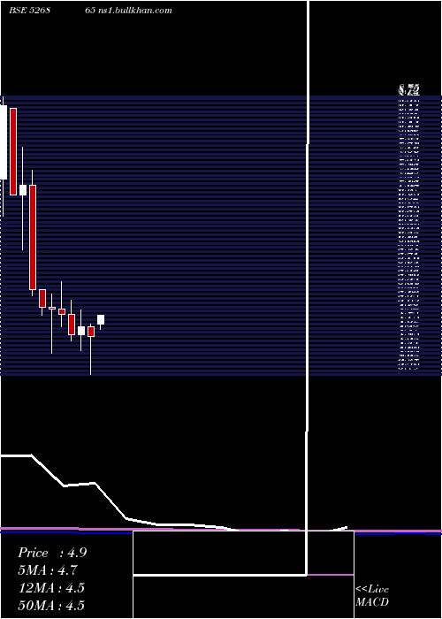  monthly chart JaincoProj