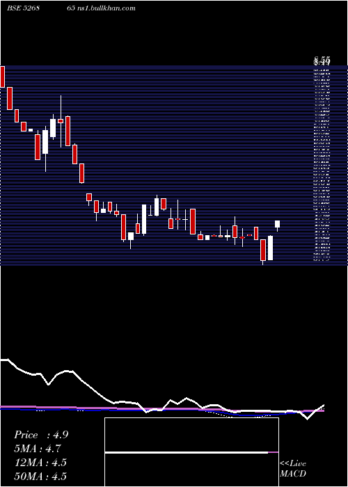  weekly chart JaincoProj