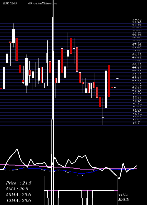  weekly chart KumbhatFin