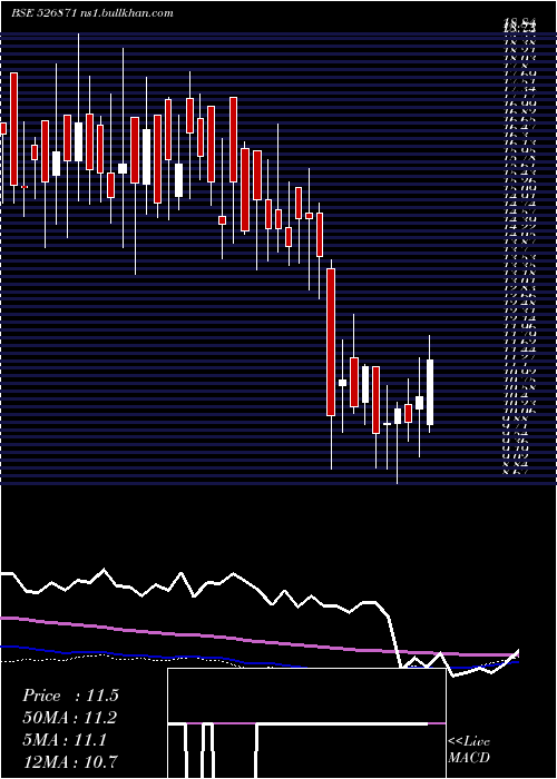  weekly chart IntecCap