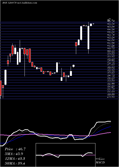  Daily chart RajGases