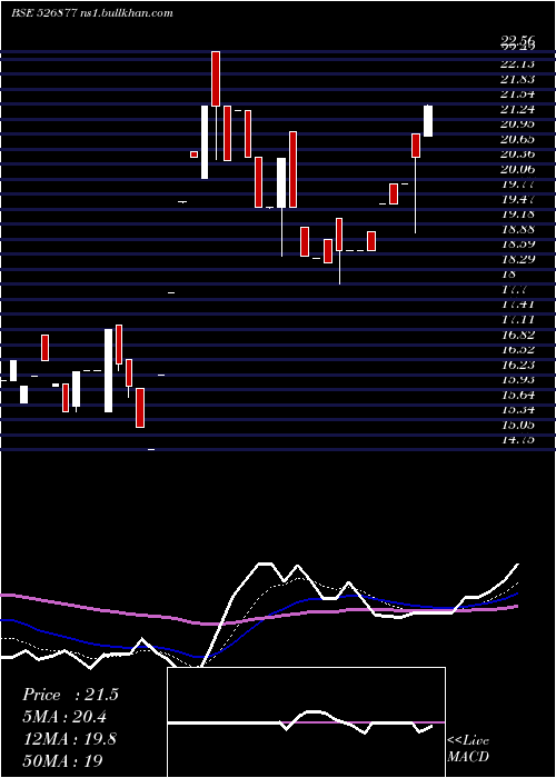  Daily chart SiddheswGar