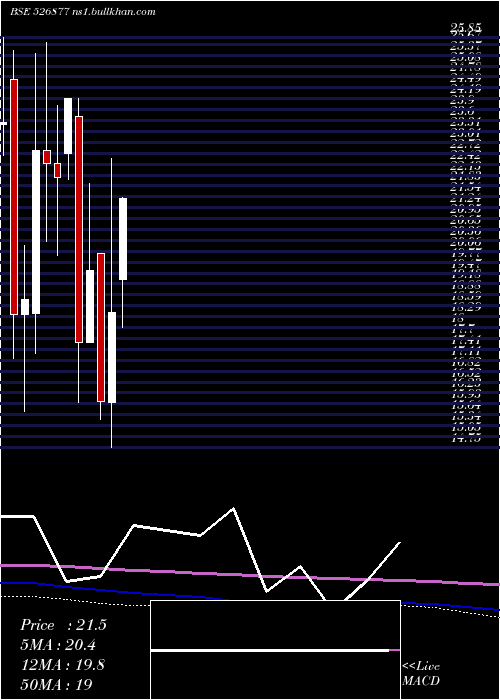  monthly chart SiddheswGar