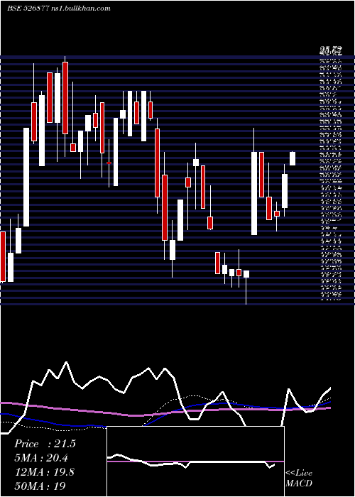  weekly chart SiddheswGar