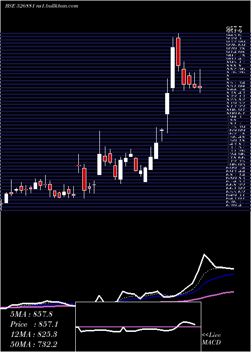  Daily chart 63moons