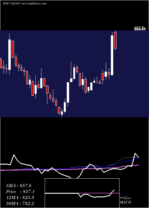  weekly chart 63moons